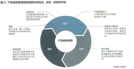 技術(shù)驅(qū)動市場變革 如何升級產(chǎn)品經(jīng)理2.0以強化工程管理服務