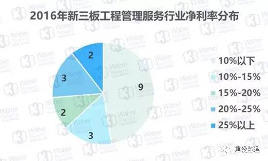 2016年工程管理服務企業(yè)掛牌新三板的機遇與挑戰(zhàn)