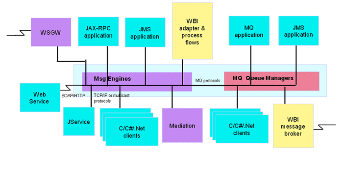 JBOSS ESB企業(yè)服務器總線 構(gòu)建敏捷SOA架構(gòu)的關(guān)鍵引擎